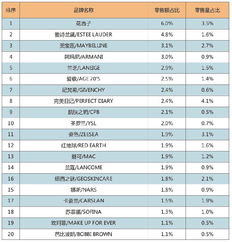 2020年09月MAT全網面部彩妝TOP20品牌交易規模分析.jpg