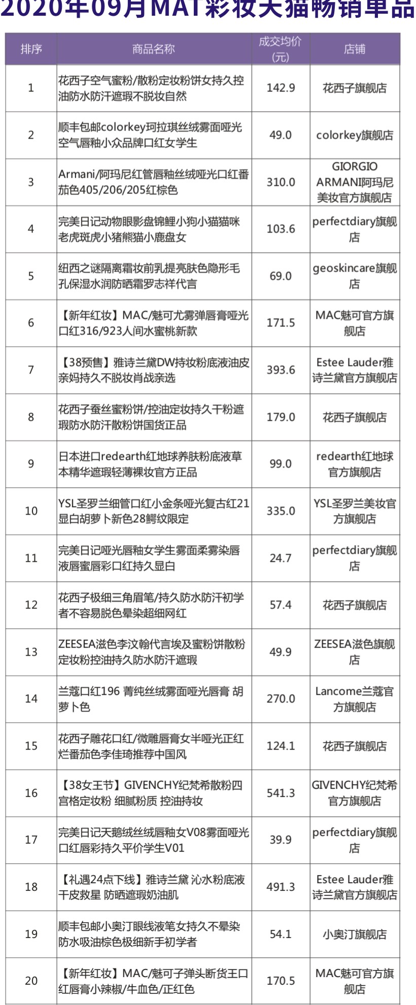 2020年09月MAT彩妝天貓暢銷單品.jpg